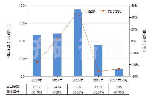 2013-2017年3月中國4-(4'-烷基環(huán)己基)環(huán)己基乙烯(HS29029040)出口總額及增速統(tǒng)計 2013-2017年3月中國4-(4'-烷基環(huán)己基)環(huán)己基乙烯(HS29029040)出口總額及增速統(tǒng)計
